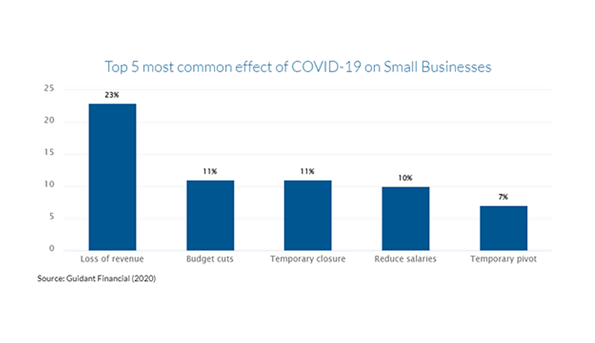 common effect of covid on small businesses