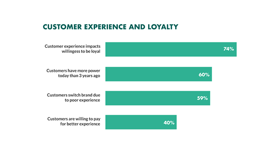 customer experience and loyalty 