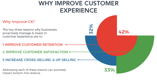 why improve customer experience chart