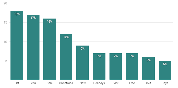 The most-popular words in-Christmas email subject lines