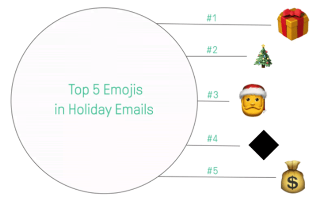 Top 5 emojis in holiday email subject lines