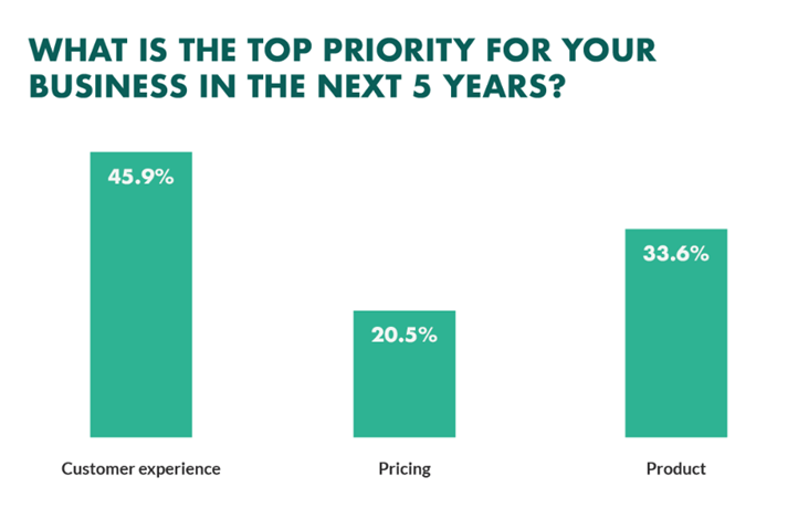 Top priority for businesses in next 5 years