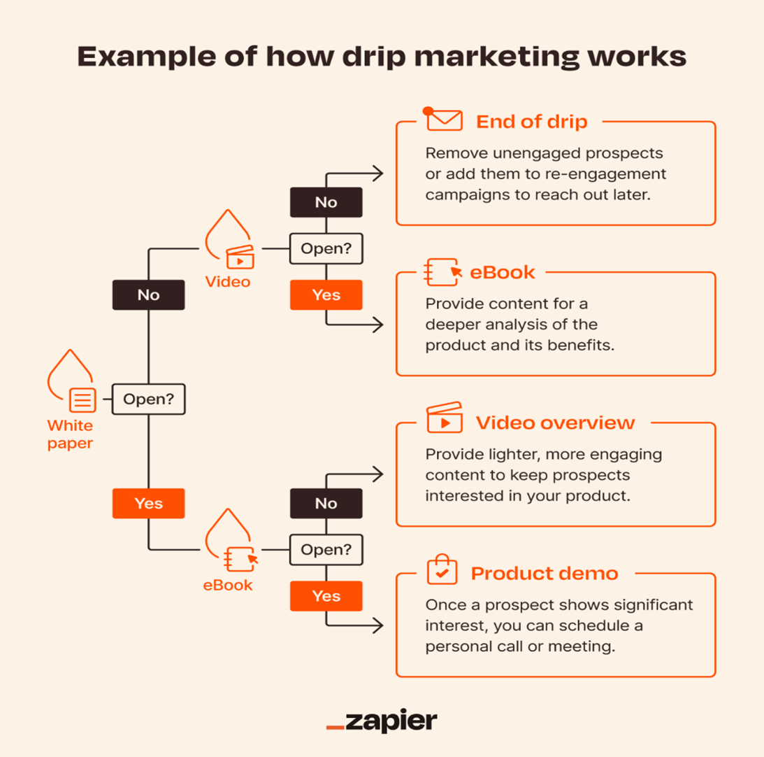 How drip marketing works
