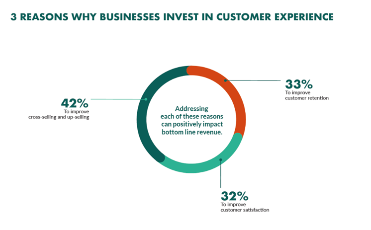 Reasons why businesses invest in Customer Experience